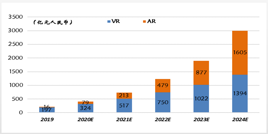 kaiyun开云网站预计到2024年AR的市场规模占比将超过VR_通信世界网(图1)