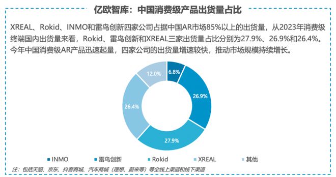 kaiyun体育官方网站《2024年中国AR产业发展洞察研究》Rokid稳居2023年消费级AR眼镜国内出货量第一(图2)
