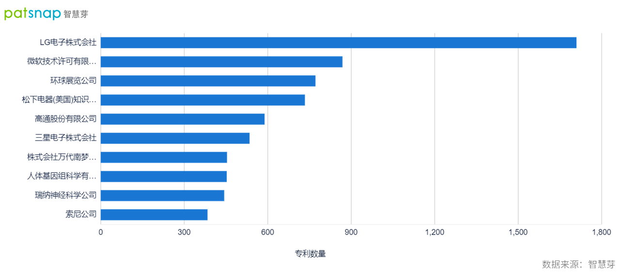 kaiyun官网开云VR技术进入体育训练领域国内相关专利超2300件(图1)
