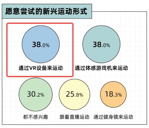kaiyun官网开云大众健身的下一个风口会在VR里吗？(图1)