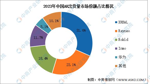 kaiyun登陆入口开云2024年AR设备出货量及竞争格局预测分析(图2)