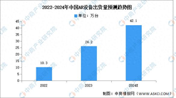 kaiyun登陆入口开云2024年AR设备出货量及竞争格局预测分析(图1)