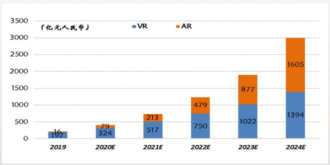 kaiyun开云官网预计到2024年AR的市场规模占比将超过VR(图1)