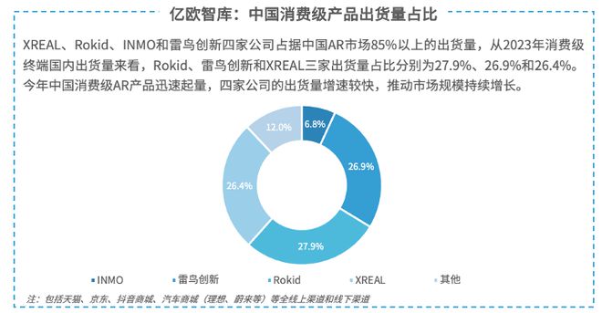 亿欧智库发布《2024年中国AR产业发kaiyun开云网站展洞察研究》｜报告解读(图8)