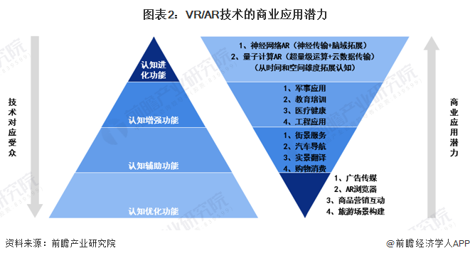 预见2024：虚拟增强现实(VRAR)产业技术趋势展望(kaiyun开云官网附技术路径、投资方向、专利布局、科技企业布局等)(图2)