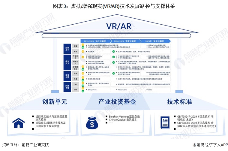 预见2024：虚拟增强现实(VRAR)产业技术趋势展望(kaiyun开云官网附技术路径、投资方向、专利布局、科技企业布局等)(图3)