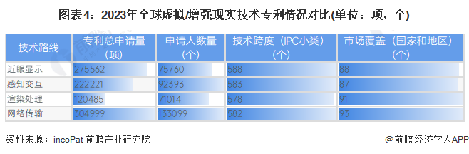 预见2024：虚拟增强现实(VRAR)产业技术趋势展望(kaiyun开云官网附技术路径、投资方向、专利布局、科技企业布局等)(图4)