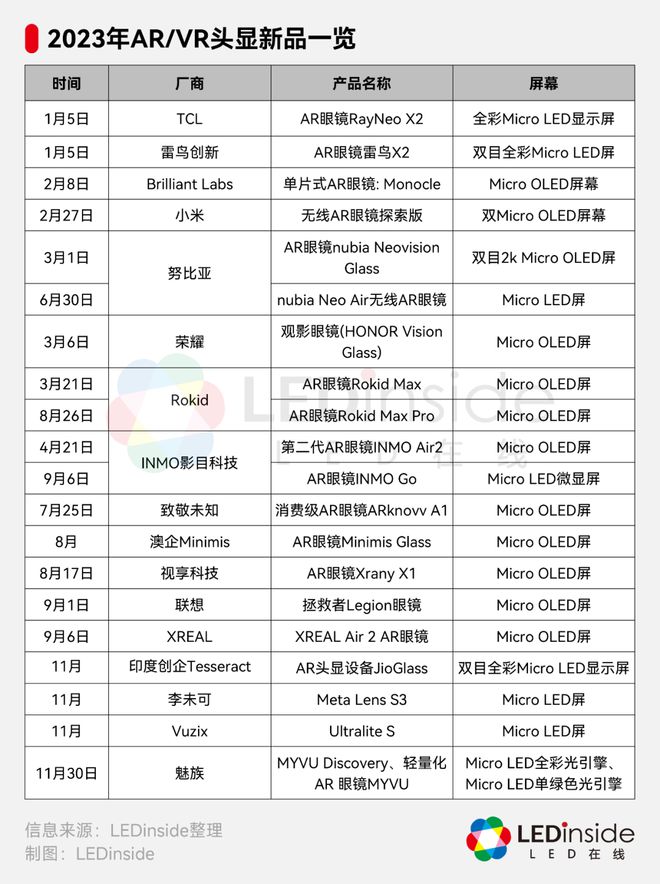 kaiyun体育官方网站雷鸟AR眼镜新品发布搭载索尼Micro OLED屏(图2)