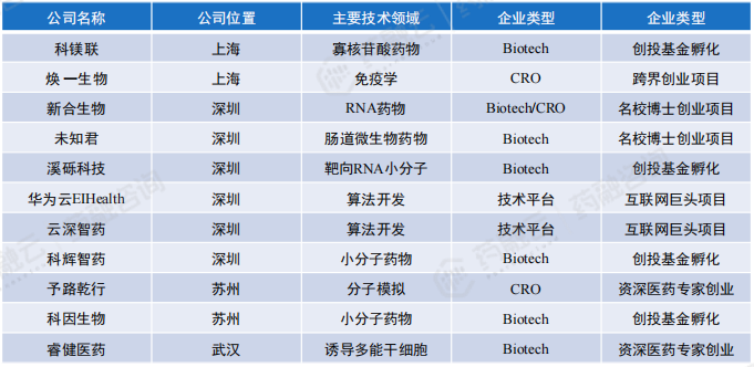kaiyun官网2024“AI+药物发现”全解读丨最新技术、国内布局企业大盘点!(图10) kaiyun官网2024“AI+药物发现”全解读丨最新技术、国内布局企业大盘点!(图10)