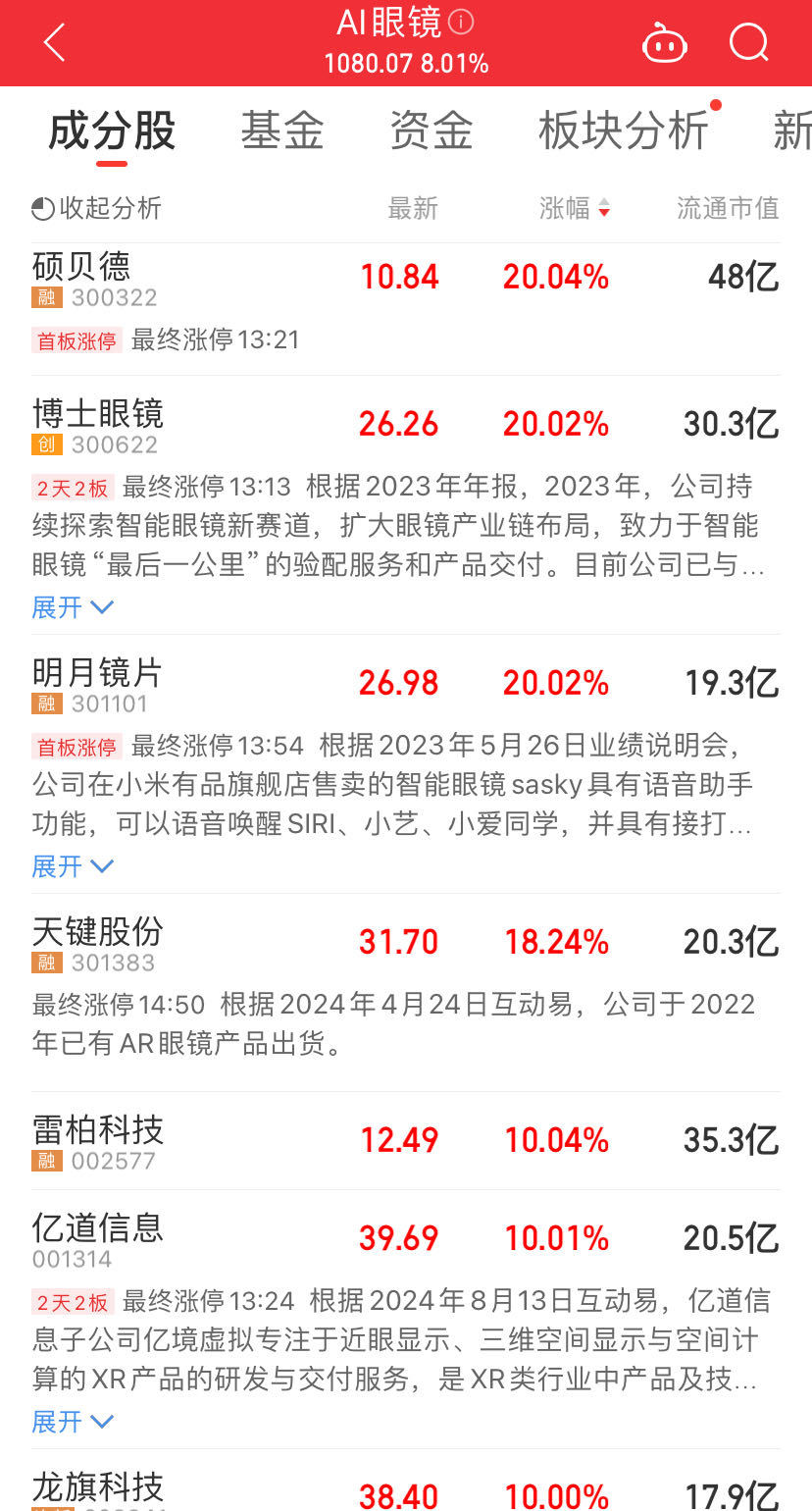 kaiyunAR眼镜火了！这家龙头连续三天“20CM”涨停公司刚回应：暂未涉及智能眼镜研发(图2)