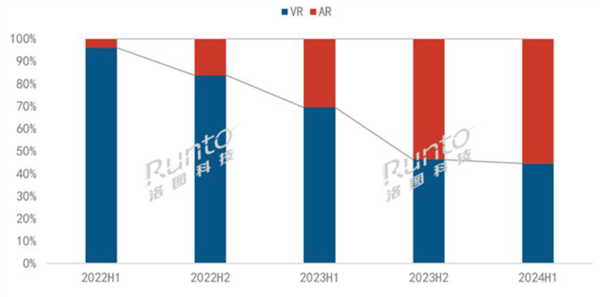 kaiyun中国官方网站AR超越VR！2024上半年中国AR市场销量激增49%：雷鸟领跑行业(图1)