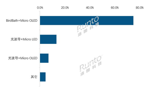 AR超越R！2024上半年中国AR市场销量激增49%：雷鸟领跑行业(图3)