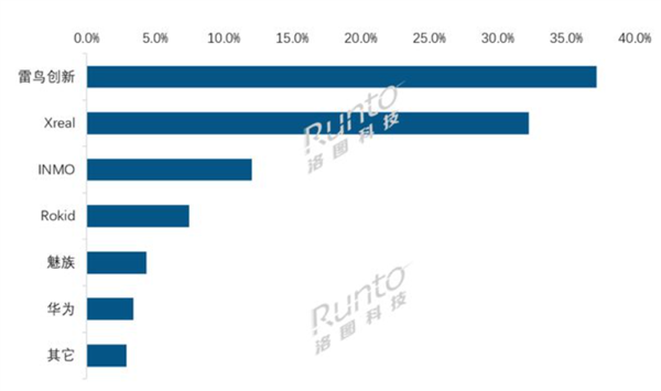 AR超越R！2024上半年中国AR市场销量激增49%：雷鸟领跑行业(图2)