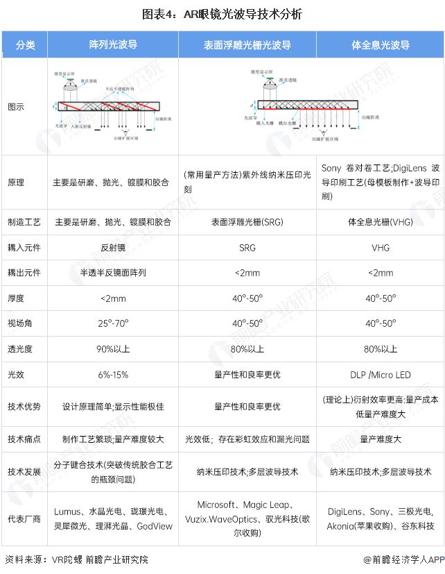 2025年AR眼镜核心技术趋势 光波导的方兴未艾【组图】(图4)