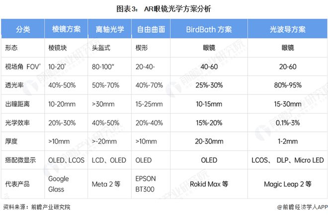 2025年AR眼镜核心技术趋势 光波导的方兴未艾【组图】(图3)