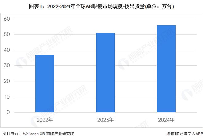 2025年全球AR眼镜市场情况分析 2030年预计达到800万台【组图】(图1) 2025年全球AR眼镜市场情况分析 2030年预计达到800万台【组图】(图1)