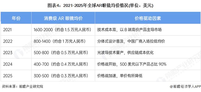 2025年全球AR眼镜市场情况分析 2030年预计达到800万台【组图】(图4) 2025年全球AR眼镜市场情况分析 2030年预计达到800万台【组图】(图4)