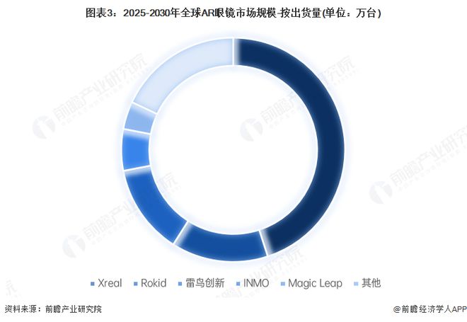 2025年全球AR眼镜市场情况分析 2030年预计达到800万台【组图】(图5) 2025年全球AR眼镜市场情况分析 2030年预计达到800万台【组图】(图5)