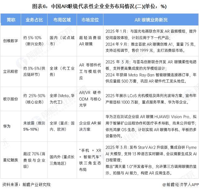 【行业深度】洞察2025：中国AR眼镜行业竞争格局及市场份额（附市场集中度、竞争状态总结等）(图6)