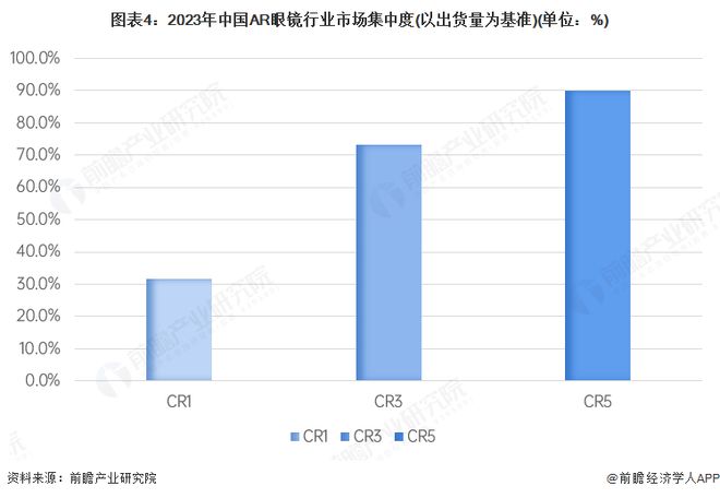 【行业深度】洞察2025：中国AR眼镜行业竞争格局及市场份额（附市场集中度、竞争状态总结等）(图4)