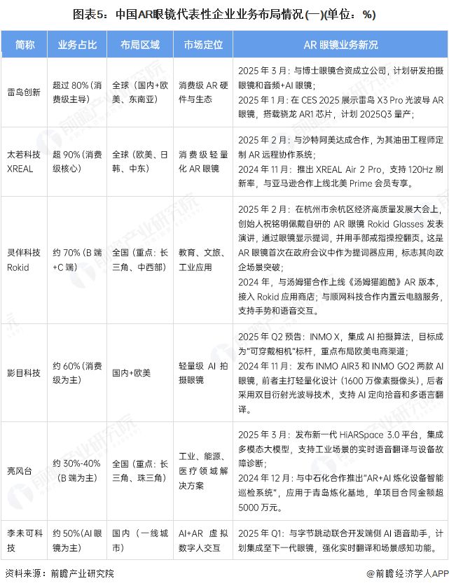 【行业深度】洞察2025：中国AR眼镜行业竞争格局及市场份额（附市场集中度、竞争状态总结等）(图5)