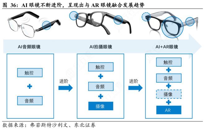 AI眼镜正在改写科技消费新格局(图3) AI眼镜正在改写科技消费新格局(图3)