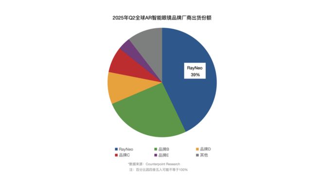 从Meta首款带屏AI眼镜看见中国AR稳了(图2) 从Meta首款带屏AI眼镜看见中国AR稳了(图2)