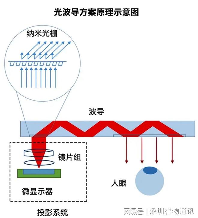 AR眼镜定制_2025年消费级工业级AR智能眼镜主板硬件方案开发(图2)